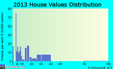 Clearlake Oaks home values distribution