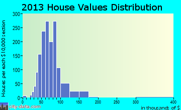 Dickinson, NY house values