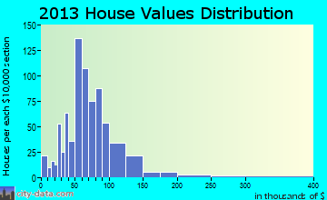 Ashford home values distribution