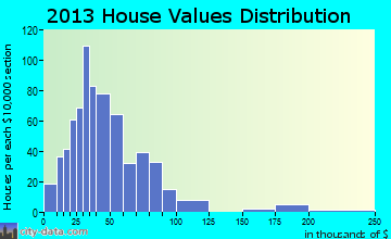 Carrollton home values distribution