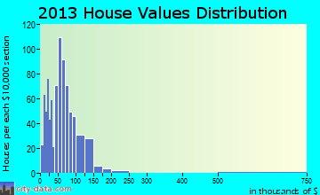Great Valley home values distribution