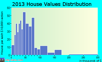 Humphrey home values distribution