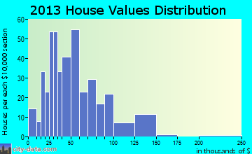 Ischua home values distribution