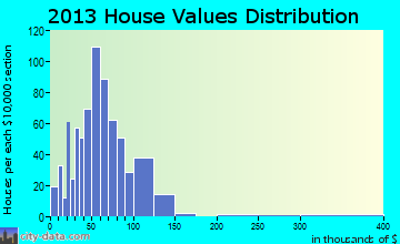 Machias home values distribution