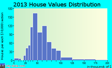 Persia home values distribution