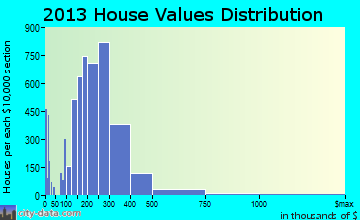 Clovis home values distribution
