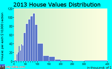 Ira home values distribution