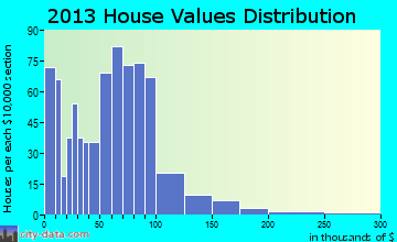 Locke home values distribution
