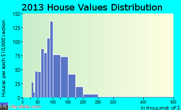 Sennett home values distribution