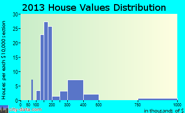 Cobb home values distribution