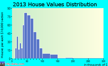 Clymer home values distribution
