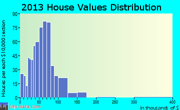 Gerry home values distribution