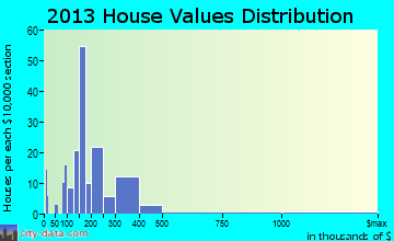 Colfax home values distribution