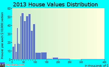Villenova home values distribution