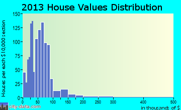 Chemung home values distribution