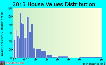 Erin home values distribution