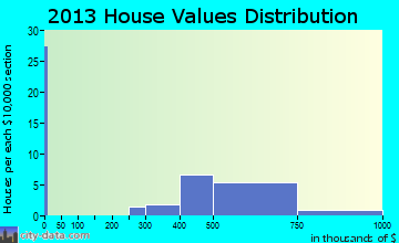 Colma home values distribution