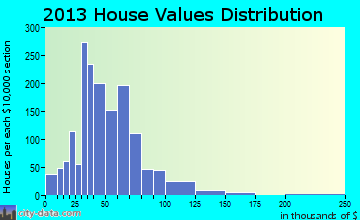 Guilford home values distribution