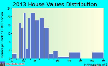 Lincklaen home values distribution