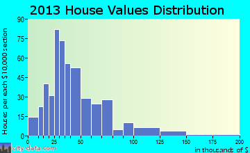 McDonough home values distribution