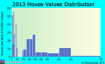 Columbia home values distribution