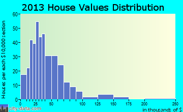 Pitcher home values distribution