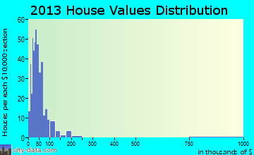 Preston home values distribution