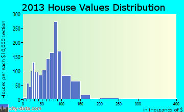 Chazy home values distribution