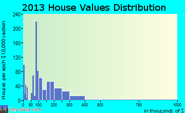 Colusa home values distribution