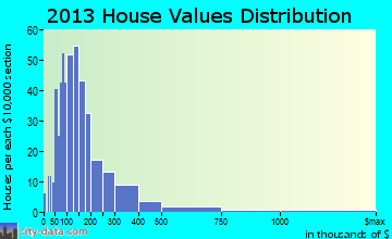 Austerlitz home values distribution