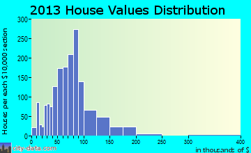 Saranac home values distribution