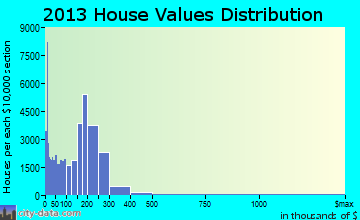 Bronx home values distribution