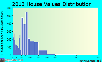 Colton home values distribution