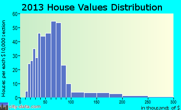 Cincinnatus home values distribution