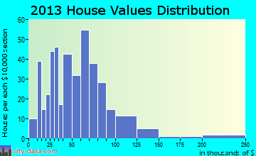 Cuyler home values distribution