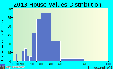 Commerce home values distribution