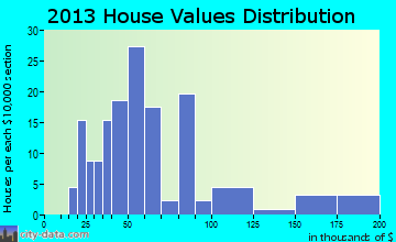 Taylor home values distribution