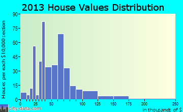 Willet home values distribution