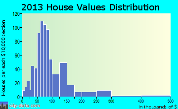 Roxbury home values distribution