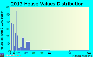 Concow home values distribution