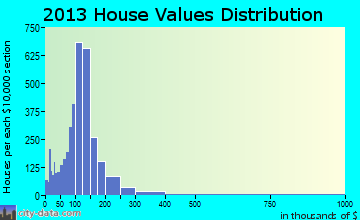 Hyde Park home values distribution