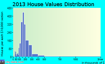 La Grange home values distribution