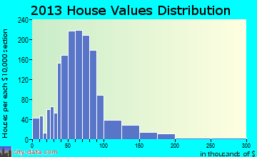 Collins home values distribution