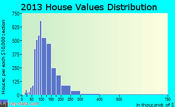 Grand Island home values distribution