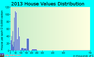 Goodwater home values distribution