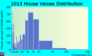 Concord home values distribution