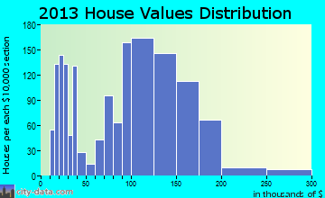 Marilla home values distribution