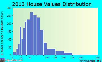 Moriah home values distribution