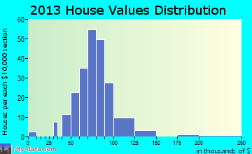 Newcomb home values distribution