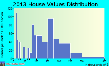 Corning home values distribution